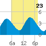 Tide chart for Bourne, Cape Cod Canal, Massachusetts on 2023/08/23