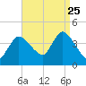 Tide chart for Bourne, Cape Cod Canal, Massachusetts on 2023/08/25