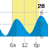 Tide chart for Bourne, Cape Cod Canal, Massachusetts on 2023/08/28