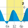 Tide chart for Bourne, Cape Cod Canal, Massachusetts on 2023/08/2