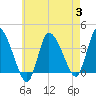 Tide chart for Bourne, Cape Cod Canal, Massachusetts on 2023/08/3