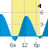 Tide chart for Bourne, Cape Cod Canal, Massachusetts on 2023/08/4