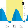 Tide chart for Bourne, Cape Cod Canal, Massachusetts on 2023/08/5