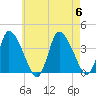 Tide chart for Bourne, Cape Cod Canal, Massachusetts on 2023/08/6