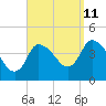 Tide chart for Bourne, Cape Cod Canal, Massachusetts on 2023/09/11
