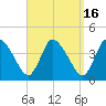Tide chart for Bourne, Cape Cod Canal, Massachusetts on 2023/09/16