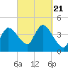 Tide chart for Bourne, Cape Cod Canal, Massachusetts on 2023/09/21