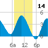 Tide chart for Bourne, Cape Cod Canal, Massachusetts on 2023/12/14