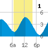 Tide chart for Bourne, Cape Cod Canal, Massachusetts on 2023/12/1