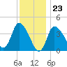 Tide chart for Bourne, Cape Cod Canal, Massachusetts on 2023/12/23
