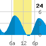 Tide chart for Bourne, Cape Cod Canal, Massachusetts on 2023/12/24