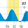 Tide chart for Bourne, Cape Cod Canal, Massachusetts on 2023/12/27