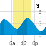 Tide chart for Bourne, Cape Cod Canal, Massachusetts on 2023/12/3