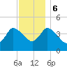 Tide chart for Bourne, Cape Cod Canal, Massachusetts on 2023/12/6