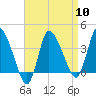Tide chart for Bourne, Cape Cod Canal, Massachusetts on 2024/04/10