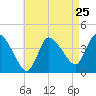 Tide chart for Bourne, Cape Cod Canal, Massachusetts on 2024/04/25