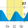 Tide chart for Bourne, Cape Cod Canal, Massachusetts on 2024/04/27