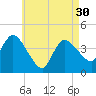 Tide chart for Bourne, Cape Cod Canal, Massachusetts on 2024/04/30