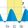 Tide chart for Bourne, Cape Cod Canal, Massachusetts on 2024/04/7
