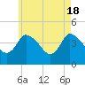 Tide chart for Bourne, Cape Cod Canal, Massachusetts on 2024/05/18