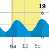 Tide chart for Bourne, Cape Cod Canal, Massachusetts on 2024/05/19
