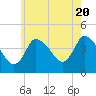 Tide chart for Bourne, Cape Cod Canal, Massachusetts on 2024/05/20