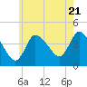 Tide chart for Bourne, Cape Cod Canal, Massachusetts on 2024/05/21