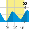 Tide chart for Bourne, Cape Cod Canal, Massachusetts on 2024/05/22