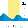 Tide chart for Buzzards Bay, Massachusetts on 2021/01/21