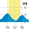 Tide chart for Buzzards Bay, Massachusetts on 2021/01/24