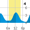 Tide chart for Buzzards Bay, Massachusetts on 2021/01/4