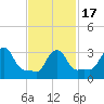 Tide chart for Buzzards Bay, Massachusetts on 2021/02/17