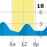 Tide chart for Buzzards Bay, Massachusetts on 2021/02/18