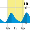 Tide chart for Buzzards Bay, Massachusetts on 2021/04/10