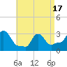 Tide chart for Buzzards Bay, Massachusetts on 2021/04/17