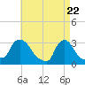 Tide chart for Buzzards Bay, Massachusetts on 2021/04/22