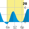 Tide chart for Buzzards Bay, Massachusetts on 2021/04/28