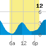 Tide chart for Buzzards Bay, Massachusetts on 2021/06/12