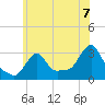 Tide chart for Buzzards Bay, Massachusetts on 2021/07/7