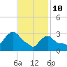Tide chart for Buzzards Bay, Massachusetts on 2022/02/10