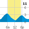 Tide chart for Buzzards Bay, Massachusetts on 2022/02/11
