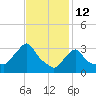 Tide chart for Buzzards Bay, Massachusetts on 2022/02/12