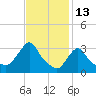 Tide chart for Buzzards Bay, Massachusetts on 2022/02/13