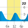 Tide chart for Buzzards Bay, Massachusetts on 2022/02/22