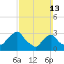 Tide chart for Buzzards Bay, Massachusetts on 2022/03/13