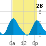 Tide chart for Buzzards Bay, Massachusetts on 2022/03/28