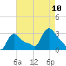 Tide chart for Buzzards Bay, Massachusetts on 2023/08/10
