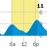 Tide chart for Buzzards Bay, Massachusetts on 2023/08/11