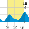 Tide chart for Buzzards Bay, Massachusetts on 2023/08/13