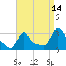 Tide chart for Buzzards Bay, Massachusetts on 2023/08/14